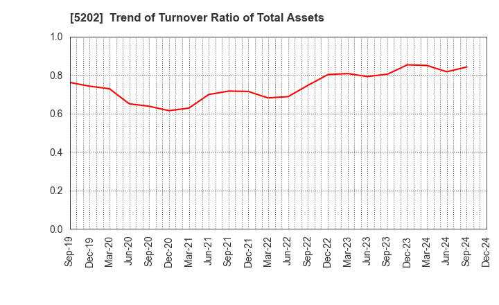 5202 Nippon Sheet Glass Company,Limited: Trend of Turnover Ratio of Total Assets