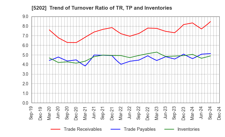 5202 Nippon Sheet Glass Company,Limited: Trend of Turnover Ratio of TR, TP and Inventories