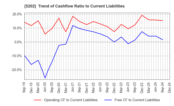 5202 Nippon Sheet Glass Company,Limited: Trend of Cashflow Ratio to Current Liabilities