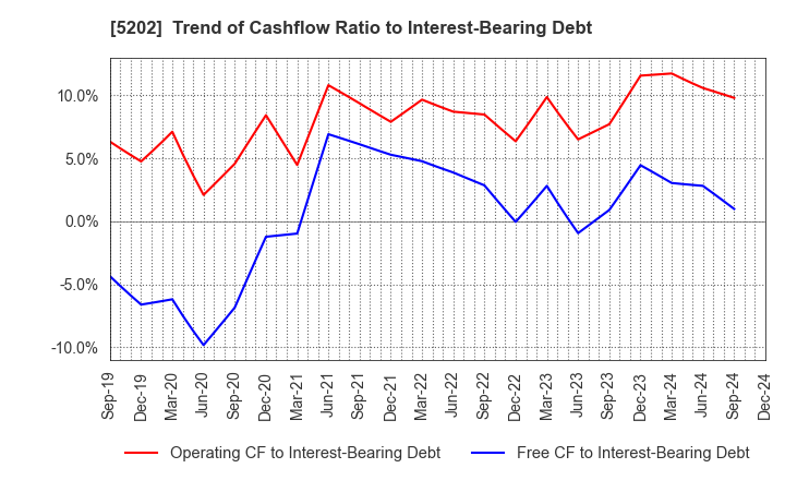 5202 Nippon Sheet Glass Company,Limited: Trend of Cashflow Ratio to Interest-Bearing Debt