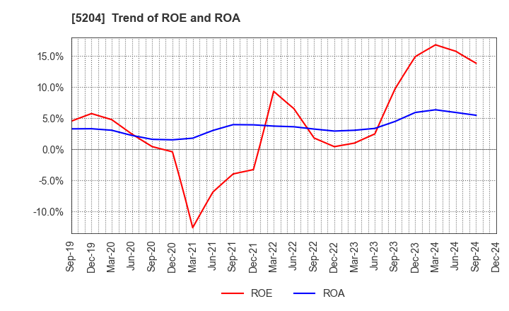 5204 ISHIZUKA GLASS CO.,LTD.: Trend of ROE and ROA