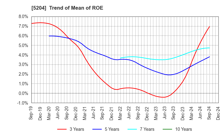 5204 ISHIZUKA GLASS CO.,LTD.: Trend of Mean of ROE