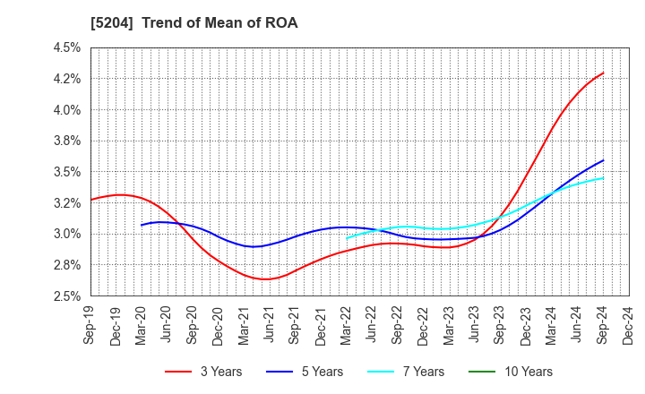 5204 ISHIZUKA GLASS CO.,LTD.: Trend of Mean of ROA