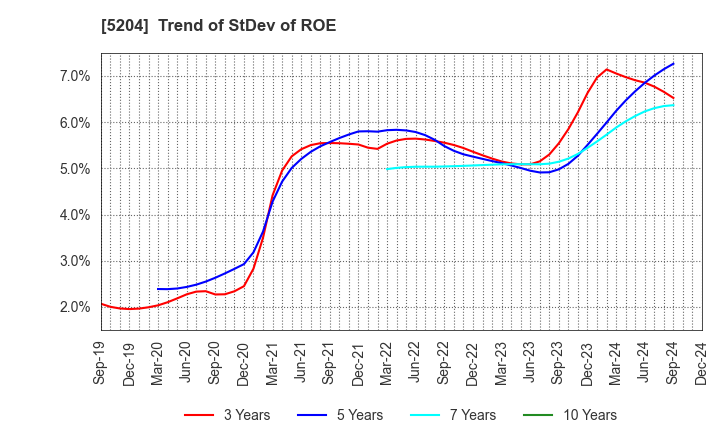 5204 ISHIZUKA GLASS CO.,LTD.: Trend of StDev of ROE