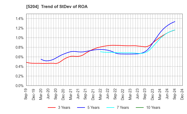 5204 ISHIZUKA GLASS CO.,LTD.: Trend of StDev of ROA