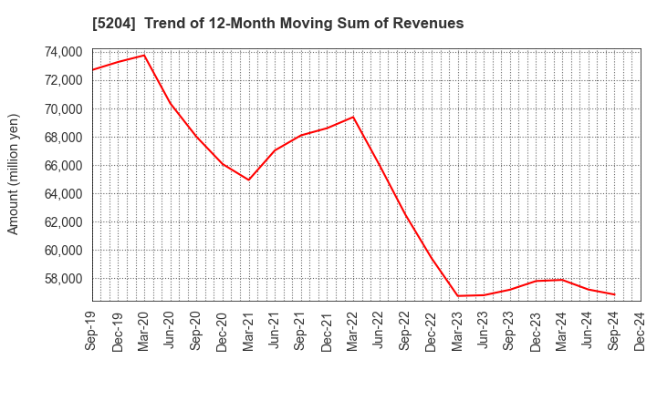 5204 ISHIZUKA GLASS CO.,LTD.: Trend of 12-Month Moving Sum of Revenues