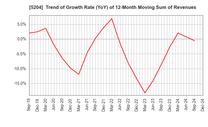 5204 ISHIZUKA GLASS CO.,LTD.: Trend of Growth Rate (YoY) of 12-Month Moving Sum of Revenues