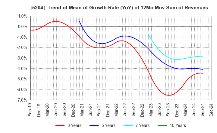 5204 ISHIZUKA GLASS CO.,LTD.: Trend of Mean of Growth Rate (YoY) of 12Mo Mov Sum of Revenues