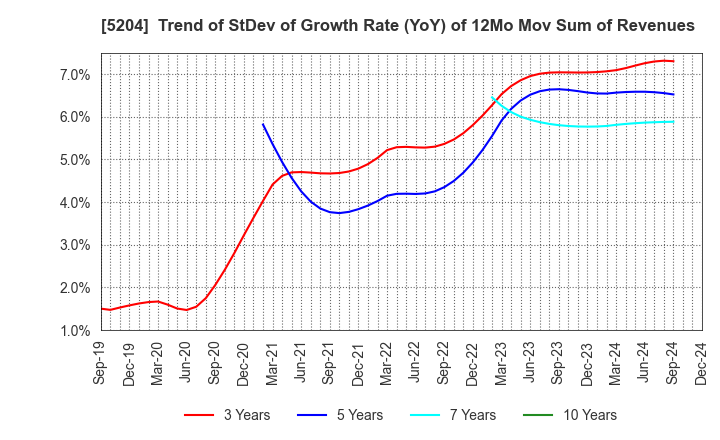 5204 ISHIZUKA GLASS CO.,LTD.: Trend of StDev of Growth Rate (YoY) of 12Mo Mov Sum of Revenues