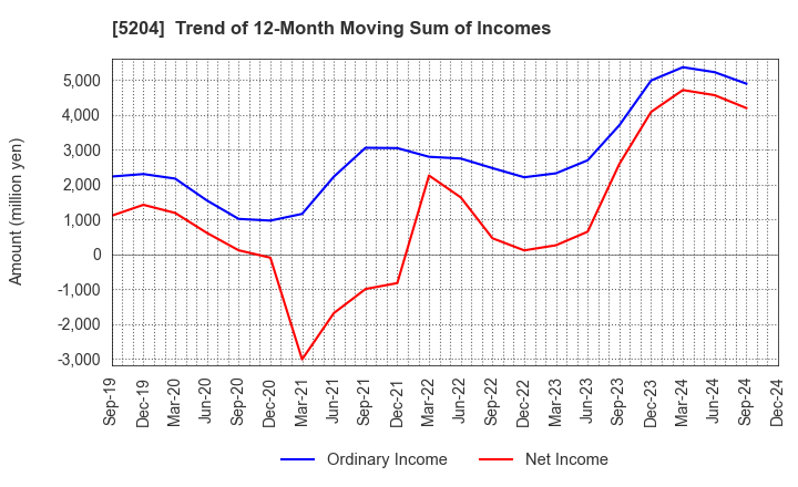 5204 ISHIZUKA GLASS CO.,LTD.: Trend of 12-Month Moving Sum of Incomes