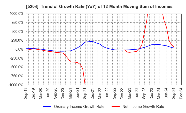 5204 ISHIZUKA GLASS CO.,LTD.: Trend of Growth Rate (YoY) of 12-Month Moving Sum of Incomes