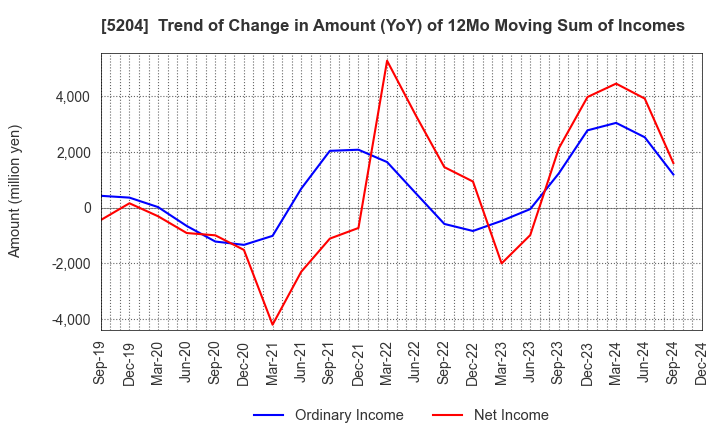 5204 ISHIZUKA GLASS CO.,LTD.: Trend of Change in Amount (YoY) of 12Mo Moving Sum of Incomes