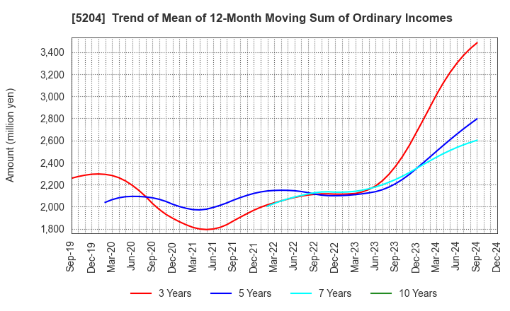 5204 ISHIZUKA GLASS CO.,LTD.: Trend of Mean of 12-Month Moving Sum of Ordinary Incomes