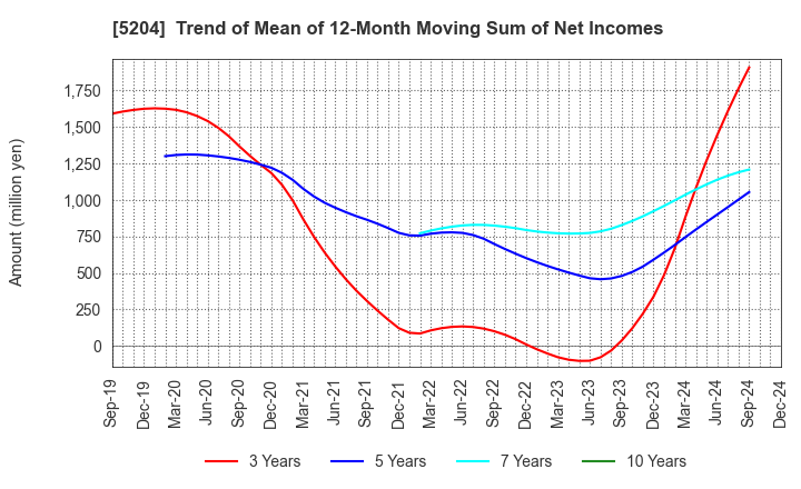 5204 ISHIZUKA GLASS CO.,LTD.: Trend of Mean of 12-Month Moving Sum of Net Incomes