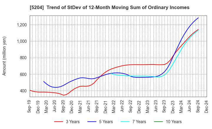 5204 ISHIZUKA GLASS CO.,LTD.: Trend of StDev of 12-Month Moving Sum of Ordinary Incomes