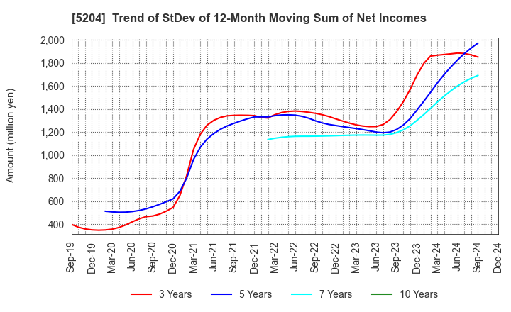 5204 ISHIZUKA GLASS CO.,LTD.: Trend of StDev of 12-Month Moving Sum of Net Incomes