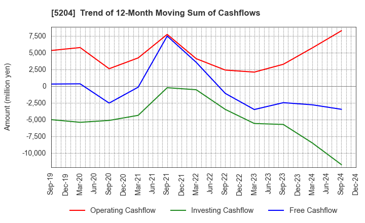 5204 ISHIZUKA GLASS CO.,LTD.: Trend of 12-Month Moving Sum of Cashflows