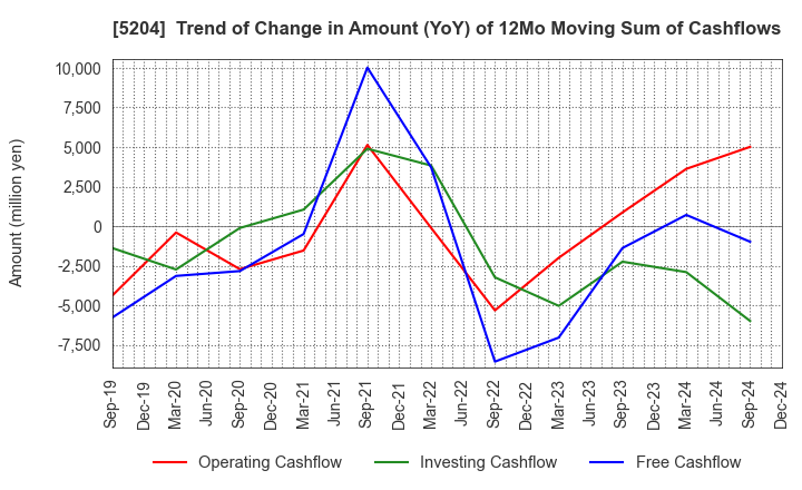 5204 ISHIZUKA GLASS CO.,LTD.: Trend of Change in Amount (YoY) of 12Mo Moving Sum of Cashflows