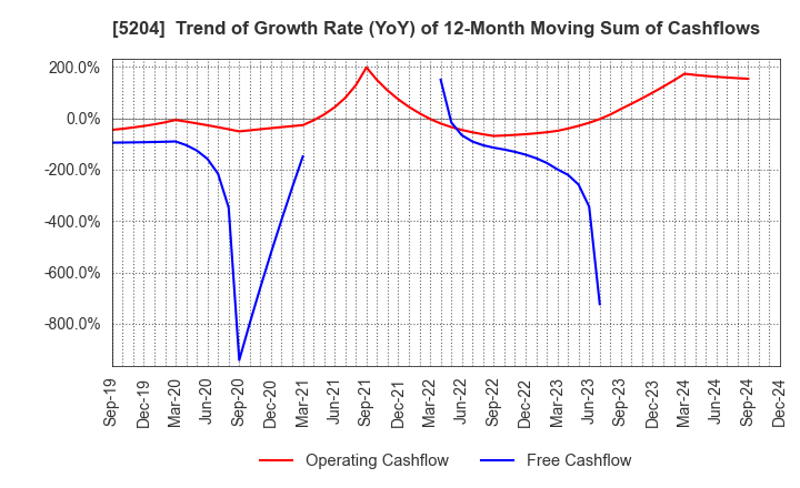 5204 ISHIZUKA GLASS CO.,LTD.: Trend of Growth Rate (YoY) of 12-Month Moving Sum of Cashflows