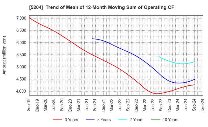 5204 ISHIZUKA GLASS CO.,LTD.: Trend of Mean of 12-Month Moving Sum of Operating CF