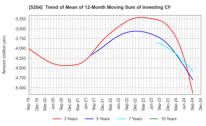 5204 ISHIZUKA GLASS CO.,LTD.: Trend of Mean of 12-Month Moving Sum of Investing CF