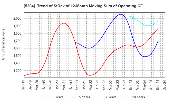 5204 ISHIZUKA GLASS CO.,LTD.: Trend of StDev of 12-Month Moving Sum of Operating CF