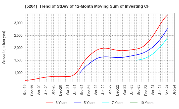 5204 ISHIZUKA GLASS CO.,LTD.: Trend of StDev of 12-Month Moving Sum of Investing CF