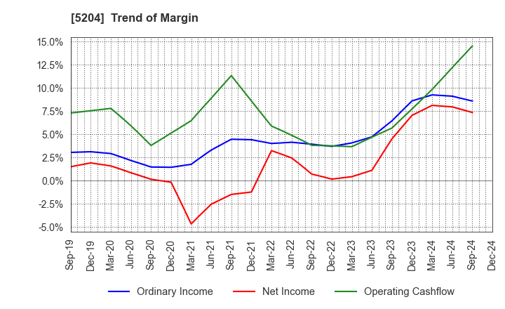 5204 ISHIZUKA GLASS CO.,LTD.: Trend of Margin