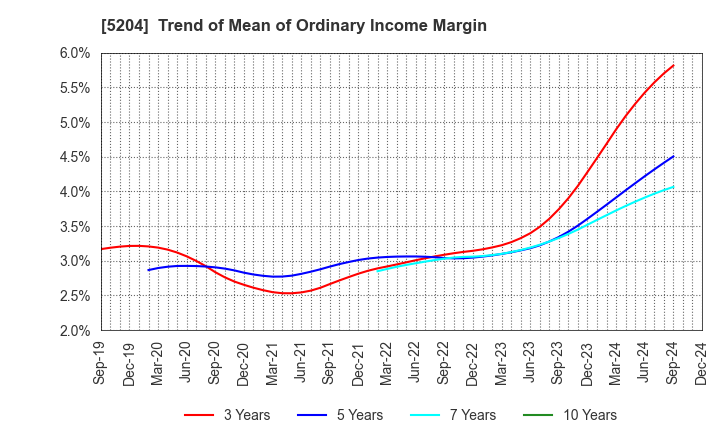 5204 ISHIZUKA GLASS CO.,LTD.: Trend of Mean of Ordinary Income Margin