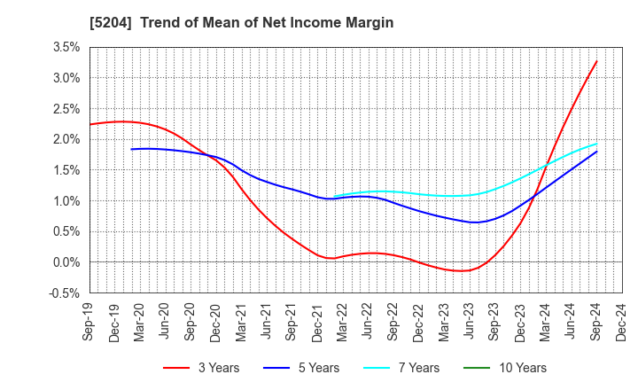 5204 ISHIZUKA GLASS CO.,LTD.: Trend of Mean of Net Income Margin