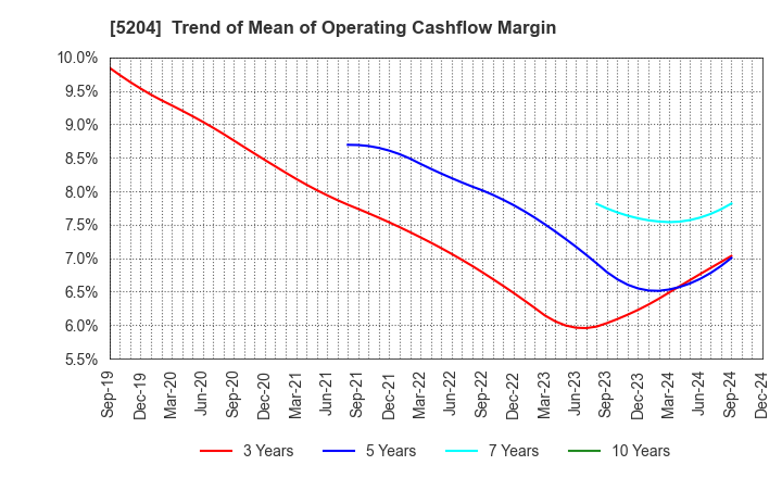 5204 ISHIZUKA GLASS CO.,LTD.: Trend of Mean of Operating Cashflow Margin