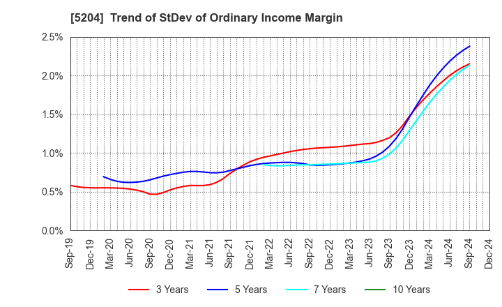 5204 ISHIZUKA GLASS CO.,LTD.: Trend of StDev of Ordinary Income Margin