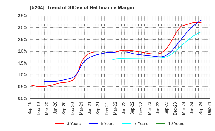 5204 ISHIZUKA GLASS CO.,LTD.: Trend of StDev of Net Income Margin