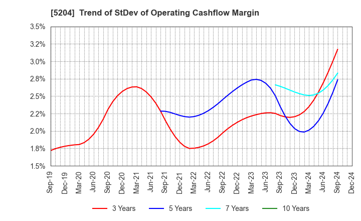 5204 ISHIZUKA GLASS CO.,LTD.: Trend of StDev of Operating Cashflow Margin