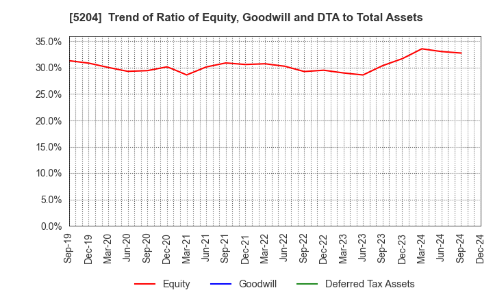 5204 ISHIZUKA GLASS CO.,LTD.: Trend of Ratio of Equity, Goodwill and DTA to Total Assets