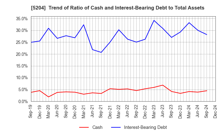 5204 ISHIZUKA GLASS CO.,LTD.: Trend of Ratio of Cash and Interest-Bearing Debt to Total Assets