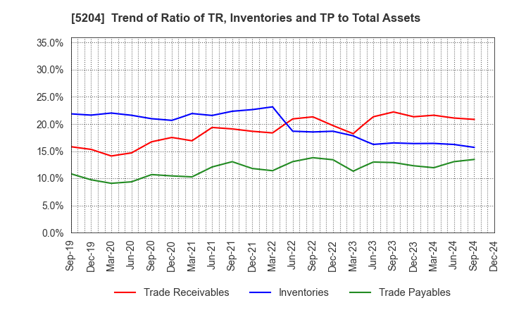 5204 ISHIZUKA GLASS CO.,LTD.: Trend of Ratio of TR, Inventories and TP to Total Assets