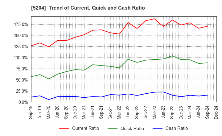 5204 ISHIZUKA GLASS CO.,LTD.: Trend of Current, Quick and Cash Ratio