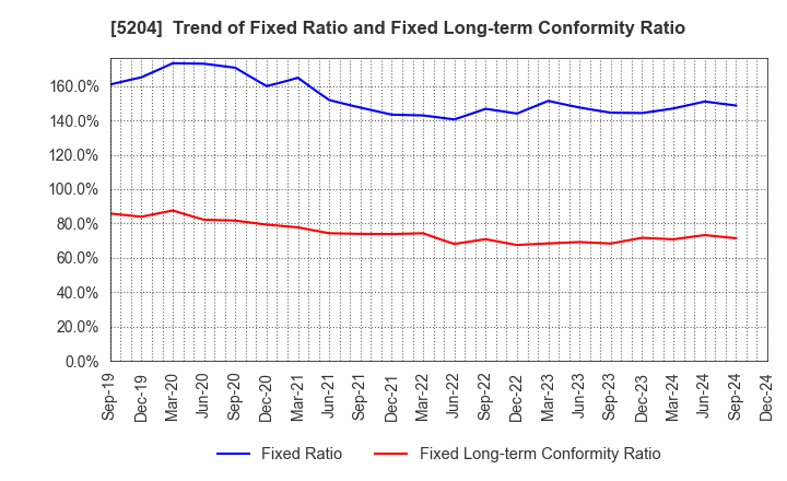 5204 ISHIZUKA GLASS CO.,LTD.: Trend of Fixed Ratio and Fixed Long-term Conformity Ratio