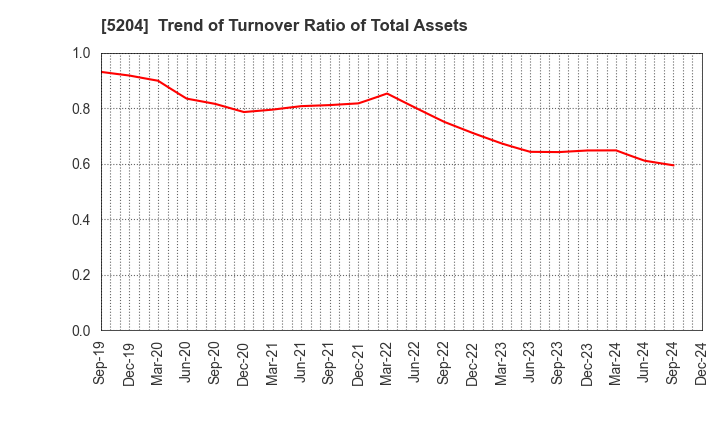 5204 ISHIZUKA GLASS CO.,LTD.: Trend of Turnover Ratio of Total Assets