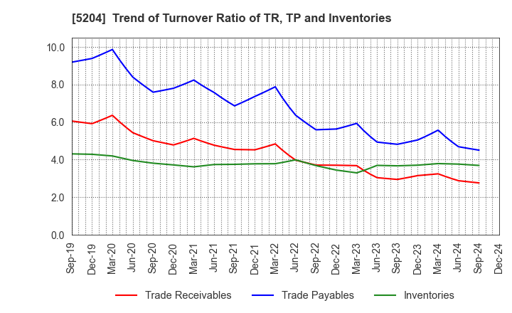 5204 ISHIZUKA GLASS CO.,LTD.: Trend of Turnover Ratio of TR, TP and Inventories