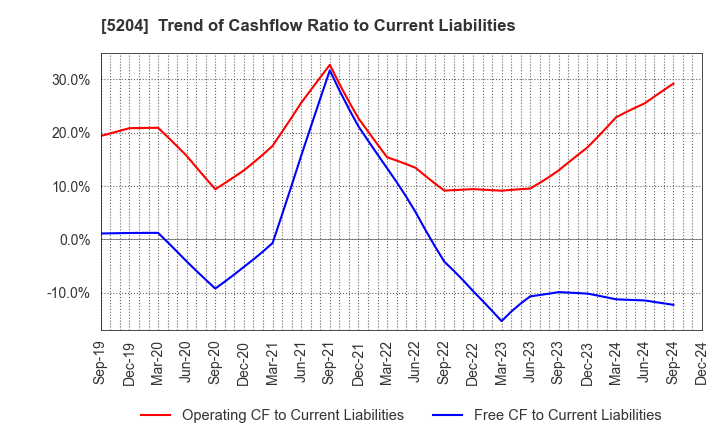 5204 ISHIZUKA GLASS CO.,LTD.: Trend of Cashflow Ratio to Current Liabilities