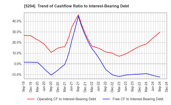 5204 ISHIZUKA GLASS CO.,LTD.: Trend of Cashflow Ratio to Interest-Bearing Debt