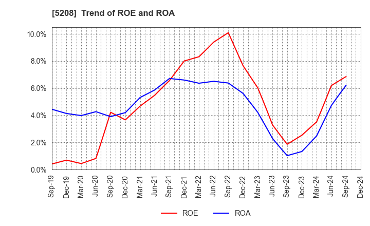 5208 Arisawa Mfg. co.,Ltd.: Trend of ROE and ROA