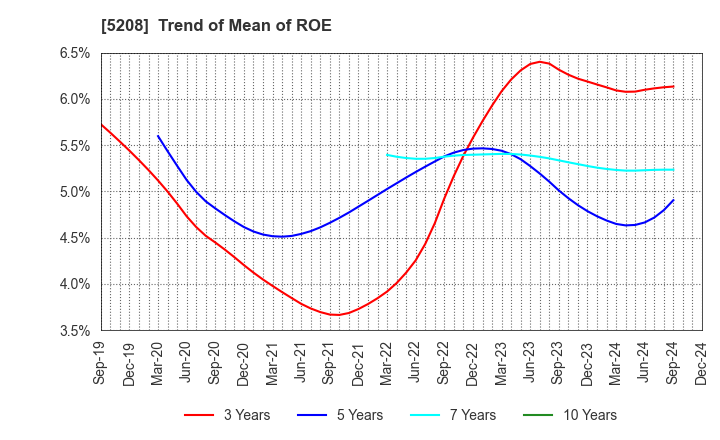 5208 Arisawa Mfg. co.,Ltd.: Trend of Mean of ROE