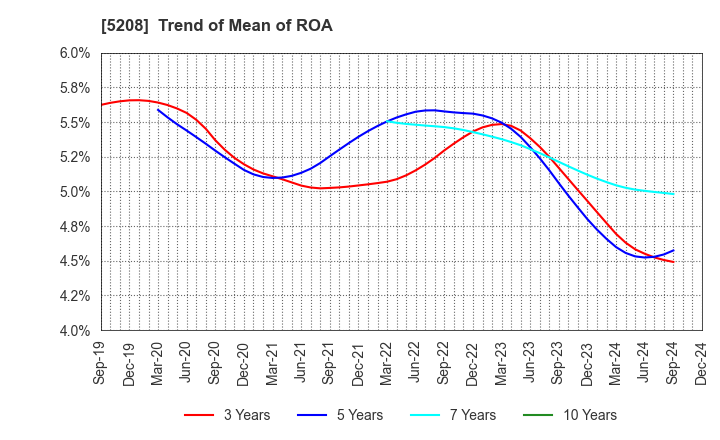 5208 Arisawa Mfg. co.,Ltd.: Trend of Mean of ROA