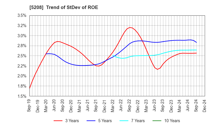 5208 Arisawa Mfg. co.,Ltd.: Trend of StDev of ROE