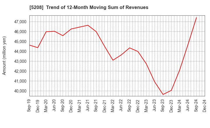 5208 Arisawa Mfg. co.,Ltd.: Trend of 12-Month Moving Sum of Revenues