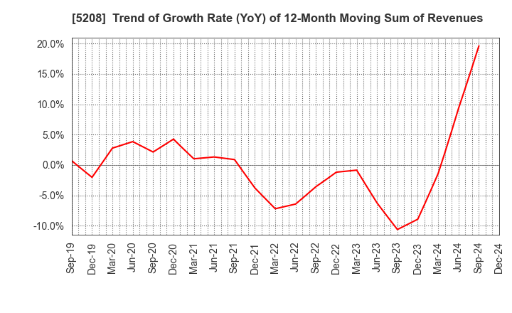 5208 Arisawa Mfg. co.,Ltd.: Trend of Growth Rate (YoY) of 12-Month Moving Sum of Revenues