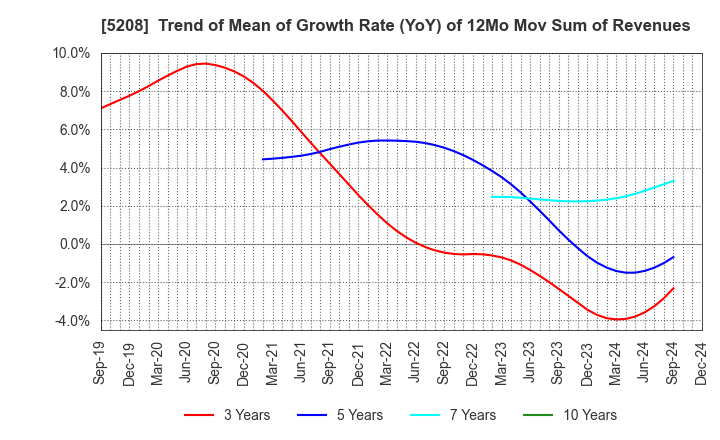 5208 Arisawa Mfg. co.,Ltd.: Trend of Mean of Growth Rate (YoY) of 12Mo Mov Sum of Revenues